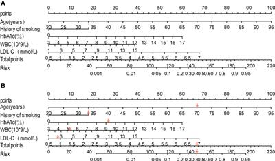 Development of predictive nomograms clinical use to quantify the risk of diabetic foot in patients with type 2 diabetes mellitus